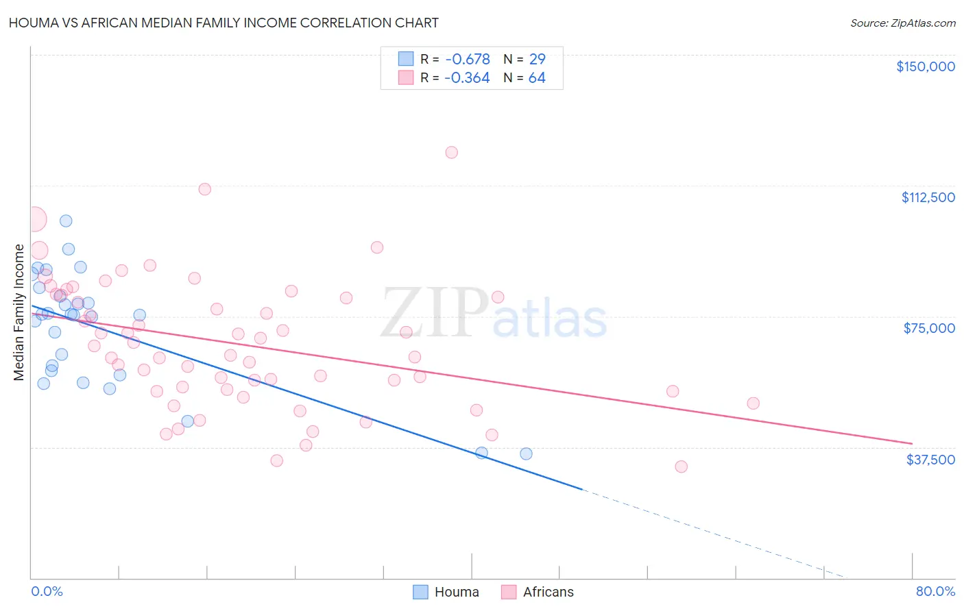 Houma vs African Median Family Income