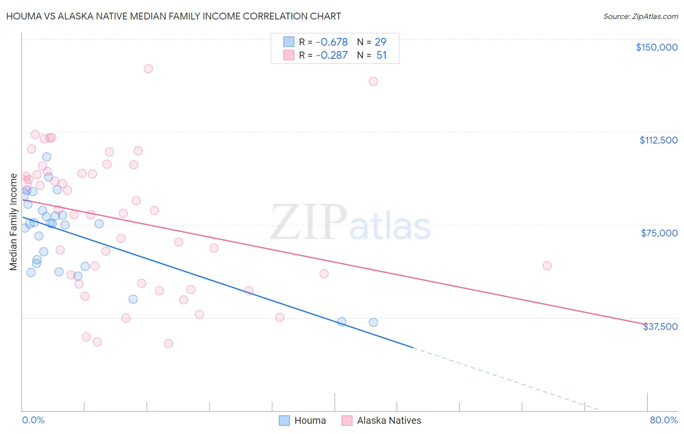 Houma vs Alaska Native Median Family Income