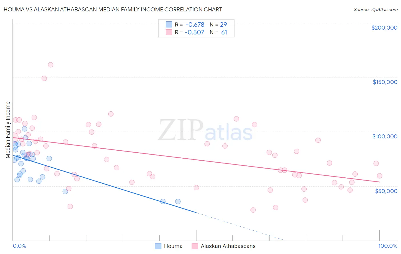 Houma vs Alaskan Athabascan Median Family Income