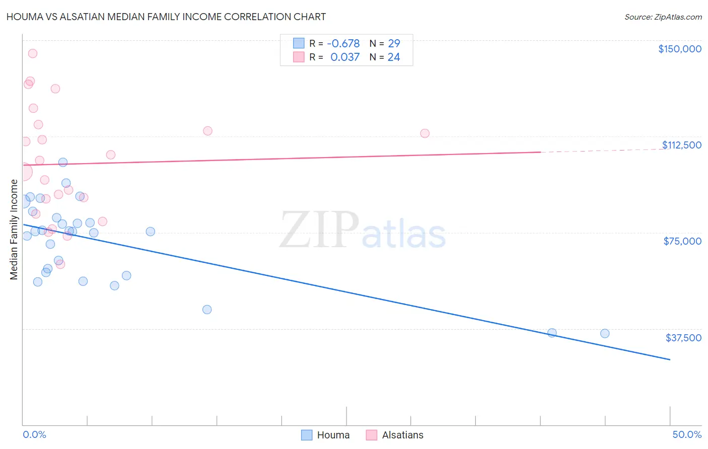Houma vs Alsatian Median Family Income