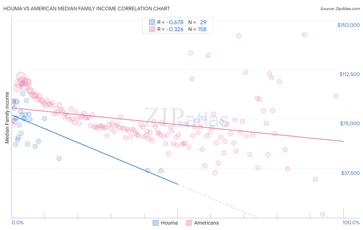Houma vs American Median Family Income