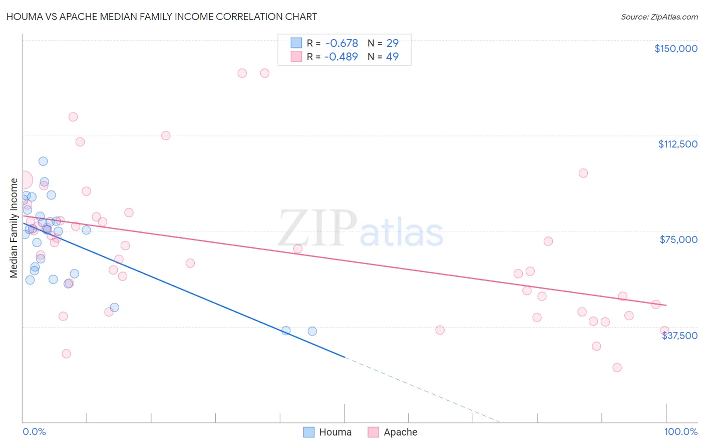 Houma vs Apache Median Family Income