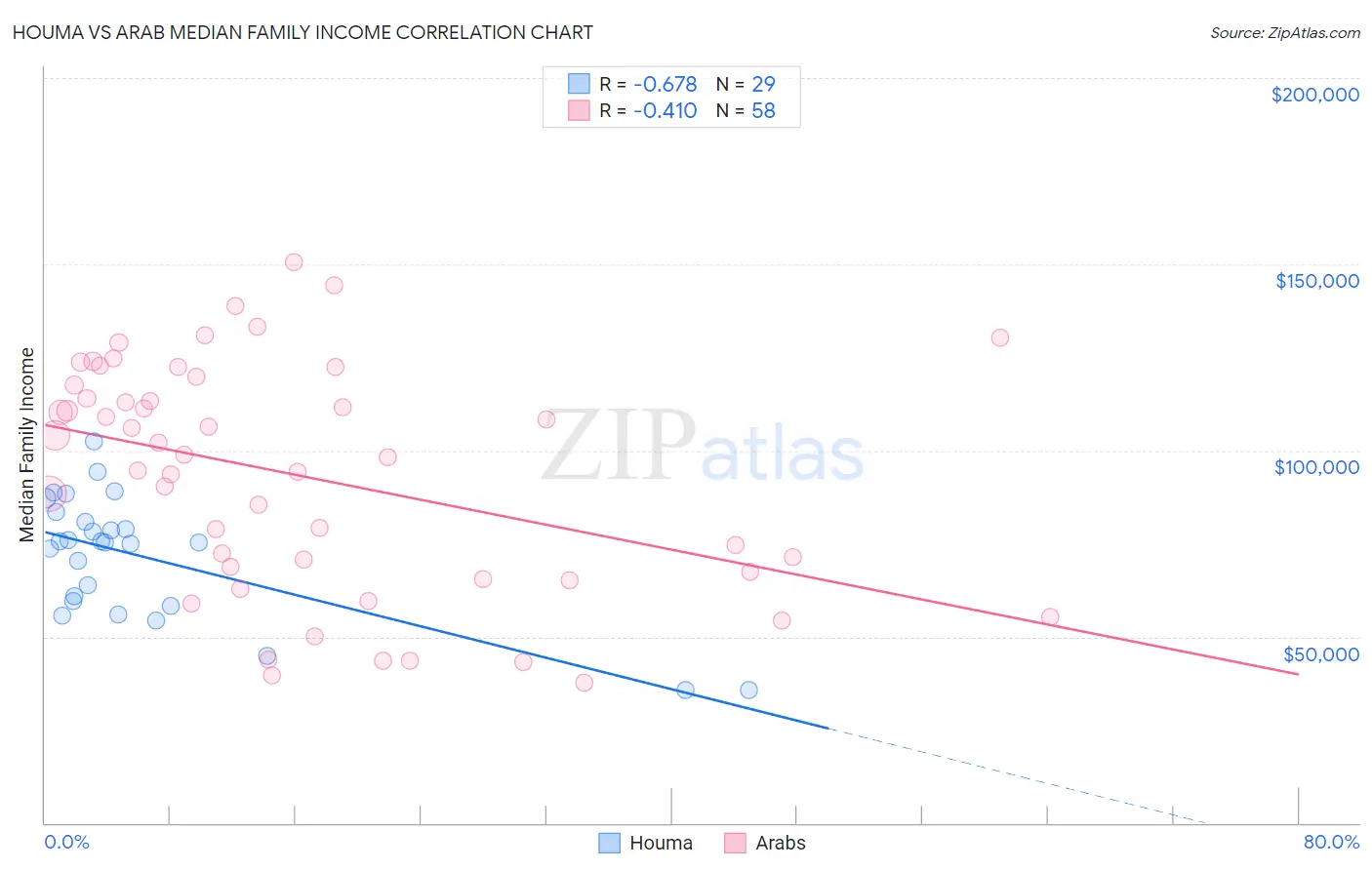 Houma vs Arab Median Family Income