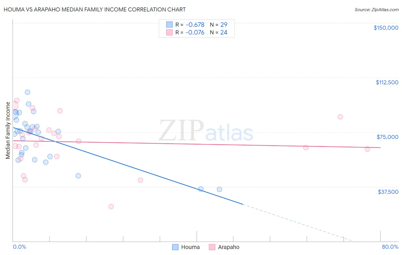 Houma vs Arapaho Median Family Income