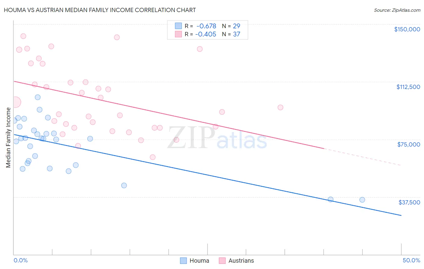 Houma vs Austrian Median Family Income