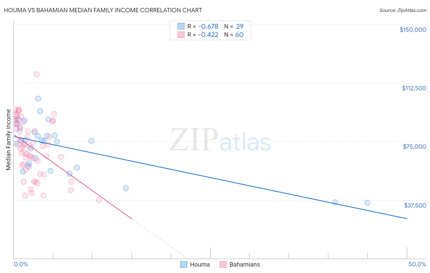 Houma vs Bahamian Median Family Income