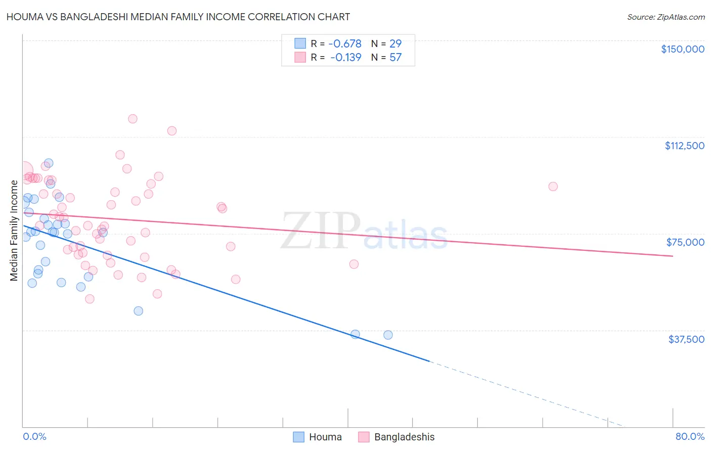 Houma vs Bangladeshi Median Family Income