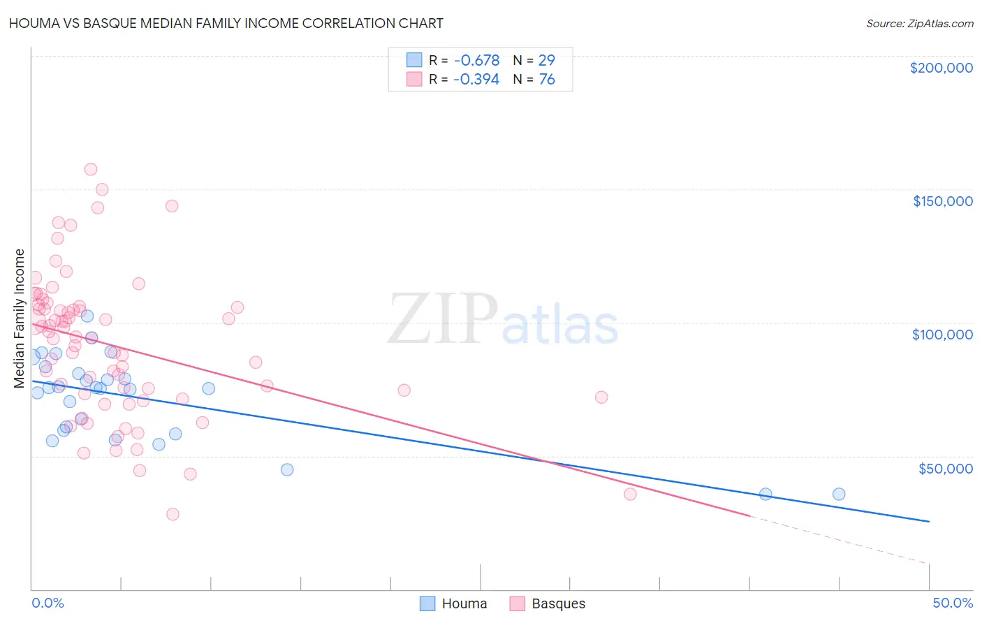 Houma vs Basque Median Family Income