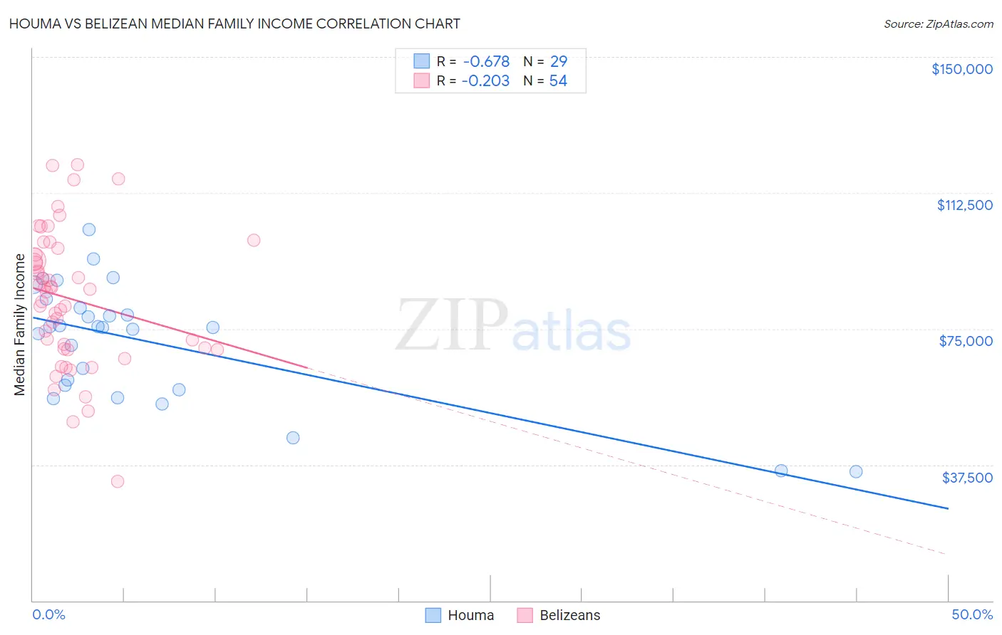 Houma vs Belizean Median Family Income
