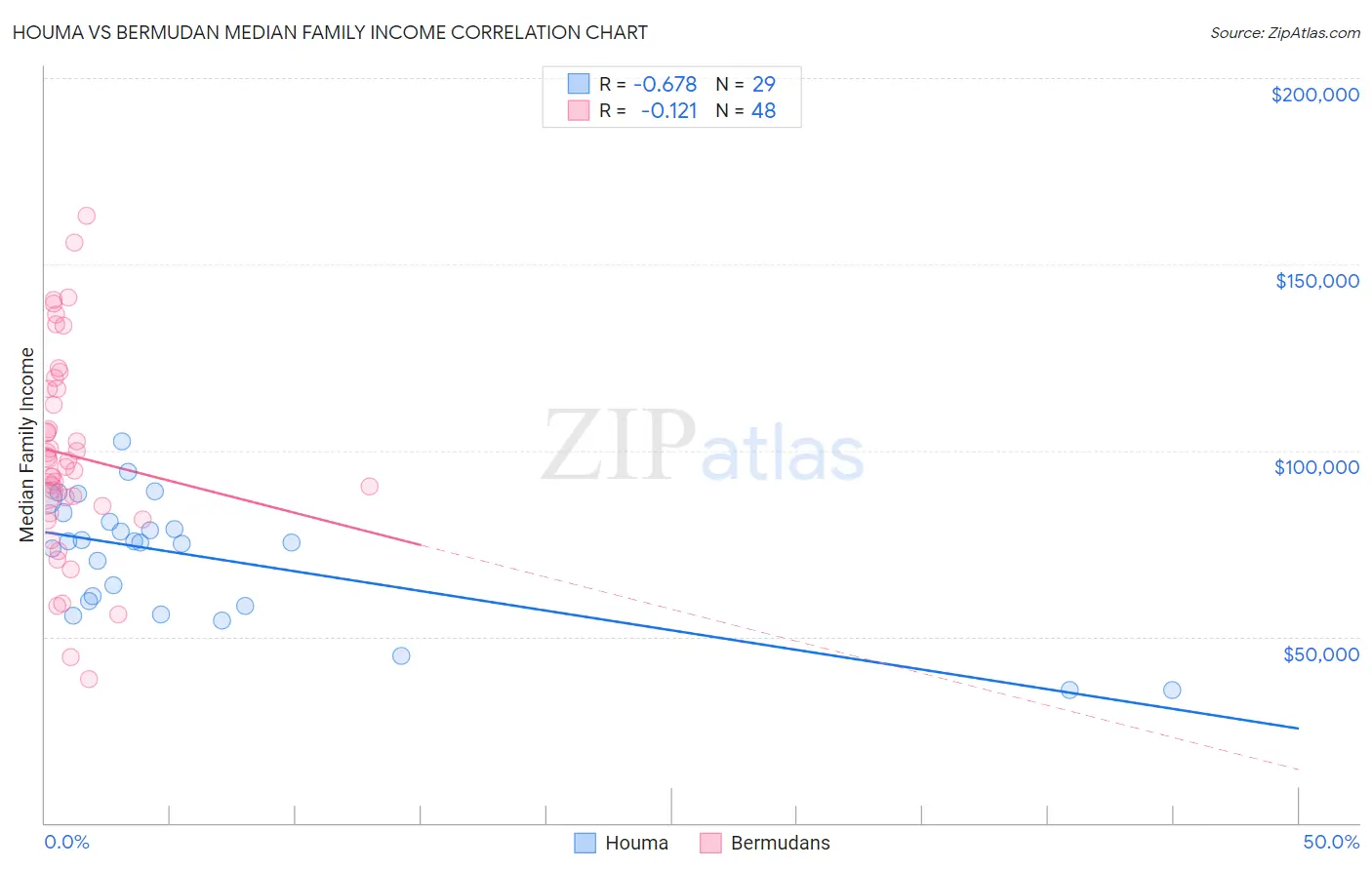 Houma vs Bermudan Median Family Income