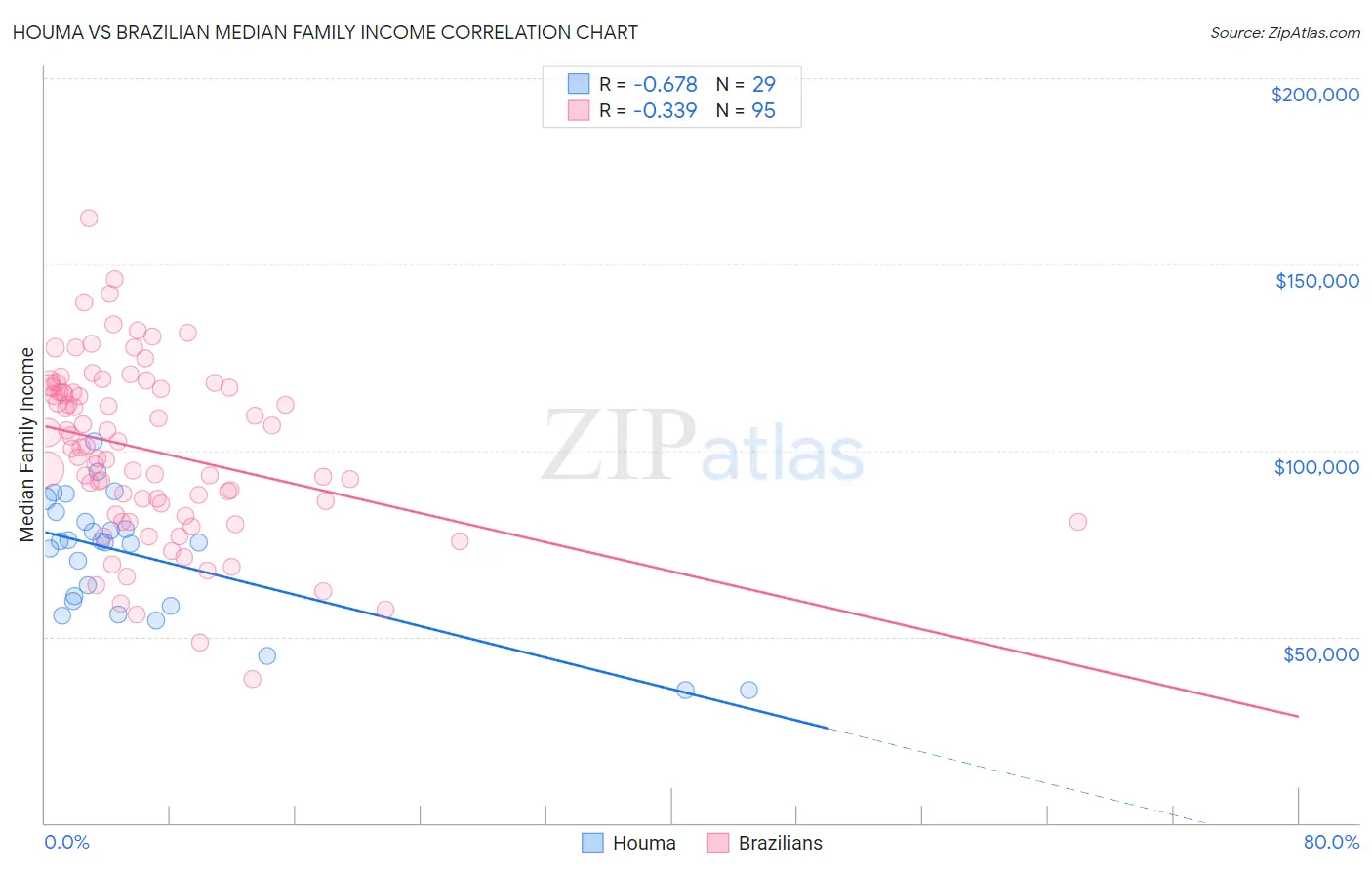 Houma vs Brazilian Median Family Income