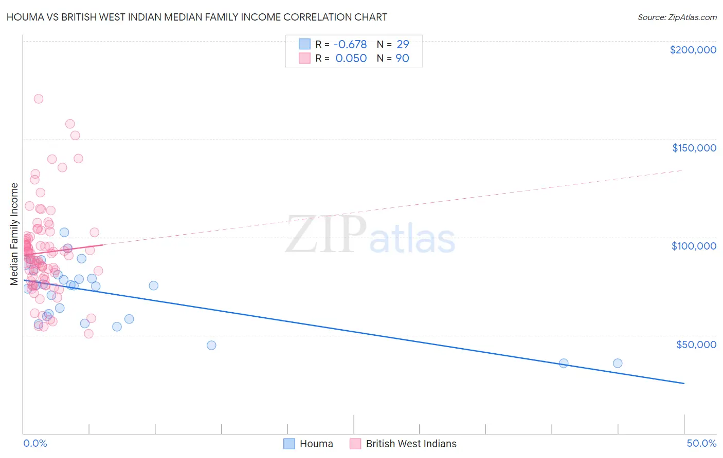 Houma vs British West Indian Median Family Income