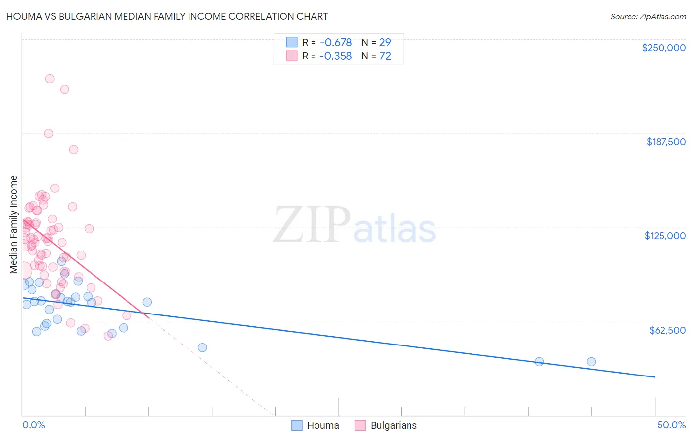 Houma vs Bulgarian Median Family Income
