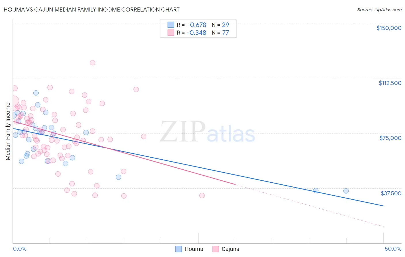 Houma vs Cajun Median Family Income