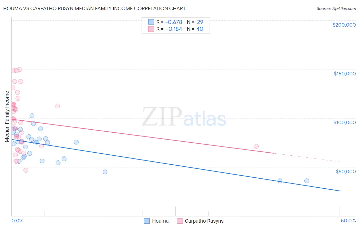 Houma vs Carpatho Rusyn Median Family Income