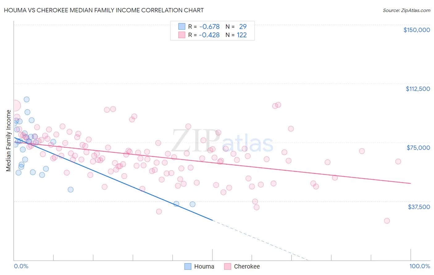 Houma vs Cherokee Median Family Income