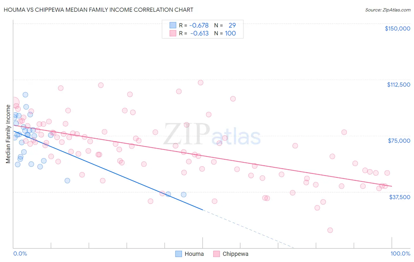 Houma vs Chippewa Median Family Income