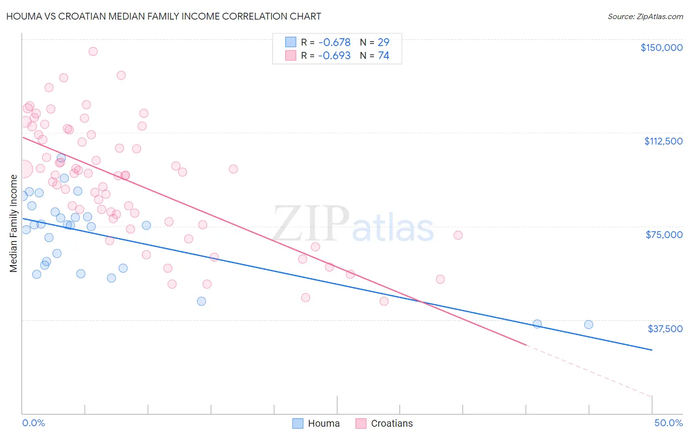 Houma vs Croatian Median Family Income
