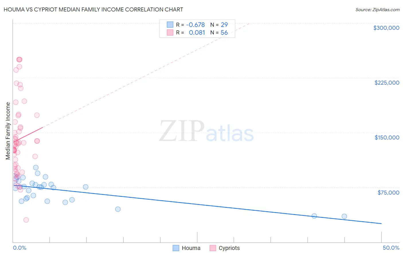 Houma vs Cypriot Median Family Income