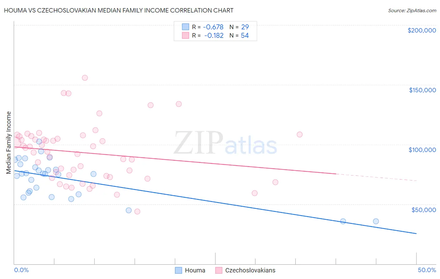 Houma vs Czechoslovakian Median Family Income