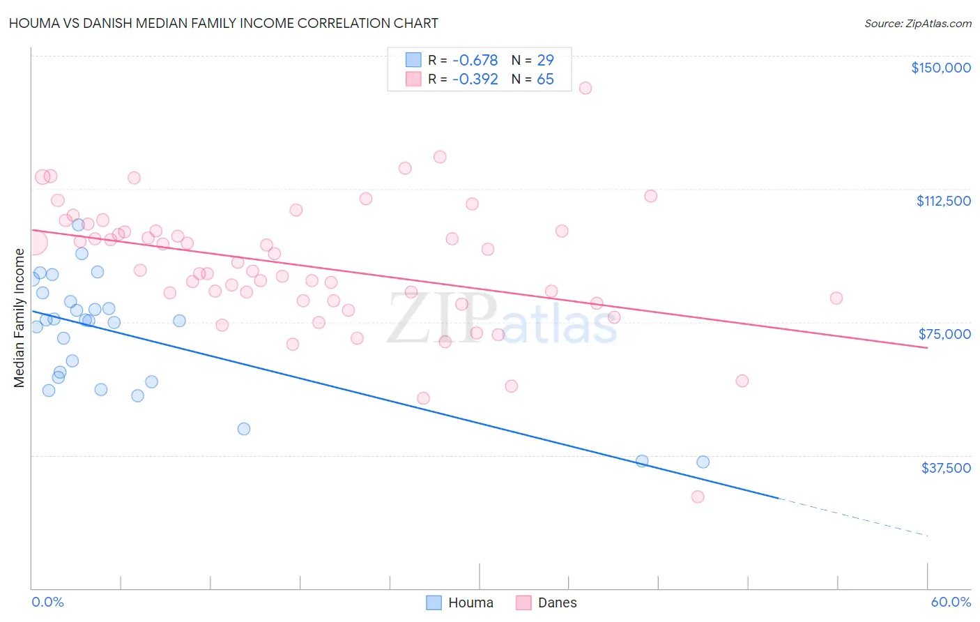 Houma vs Danish Median Family Income