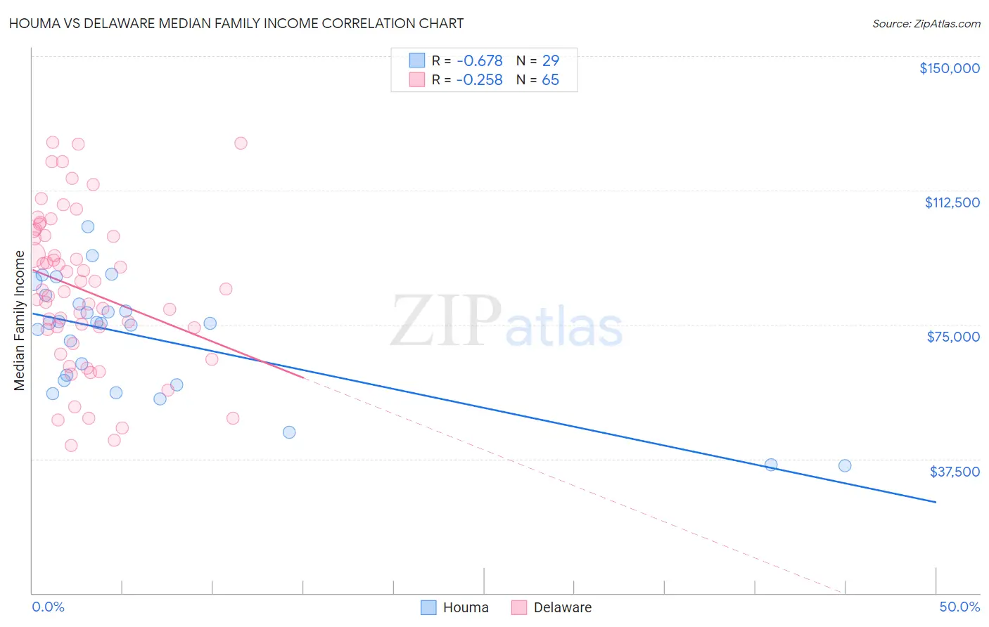Houma vs Delaware Median Family Income