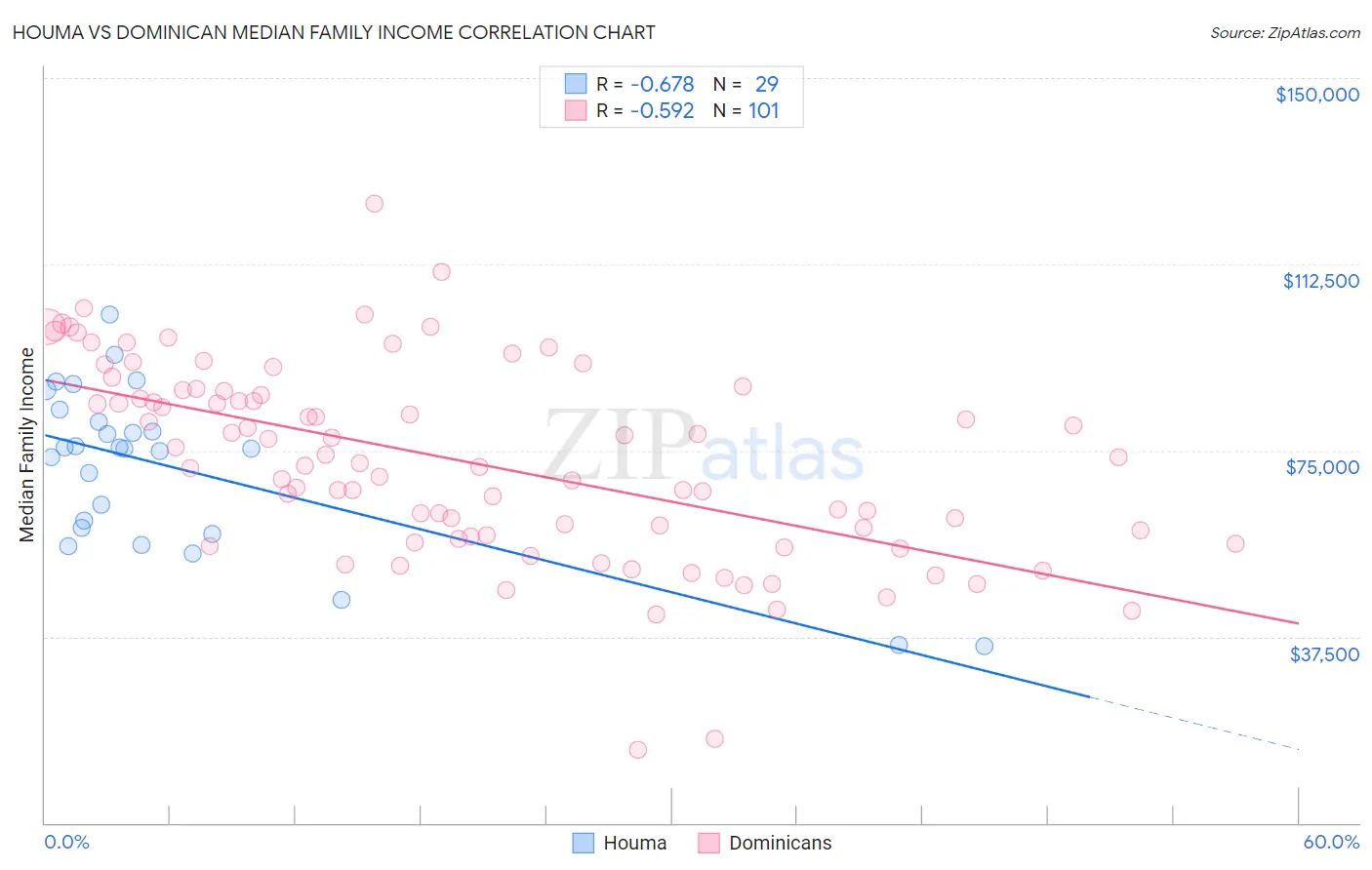 Houma vs Dominican Median Family Income