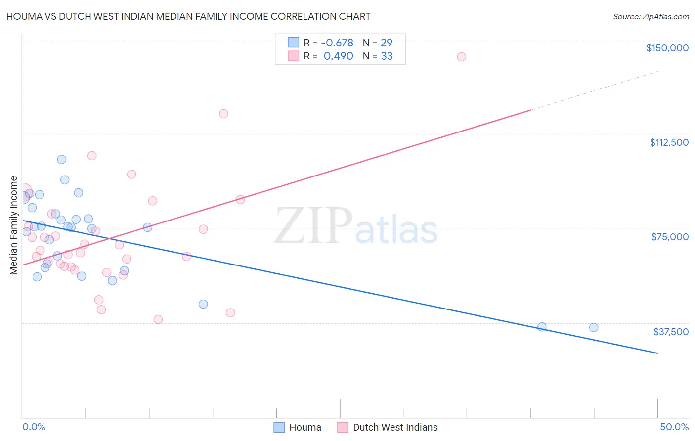 Houma vs Dutch West Indian Median Family Income