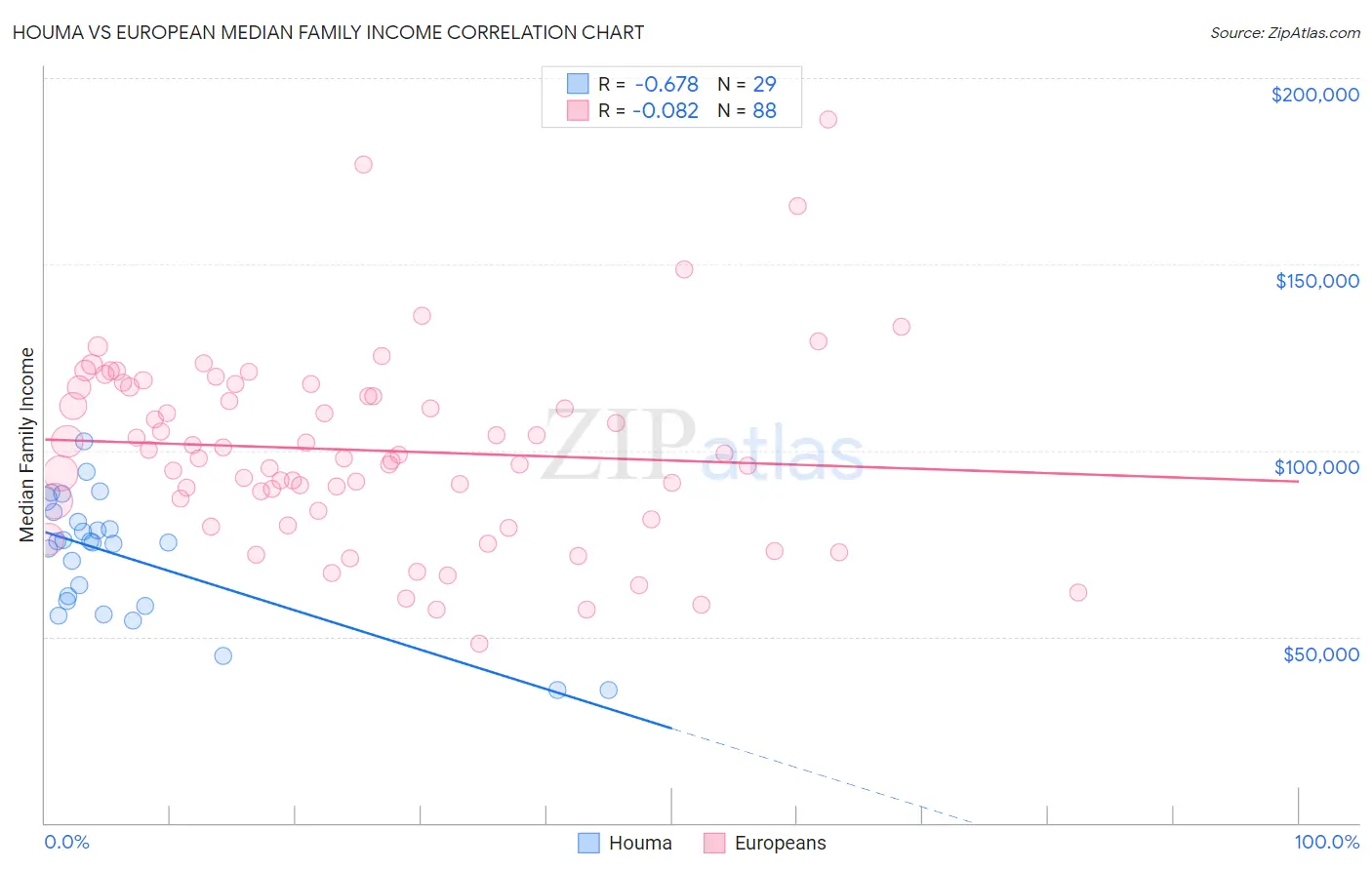 Houma vs European Median Family Income