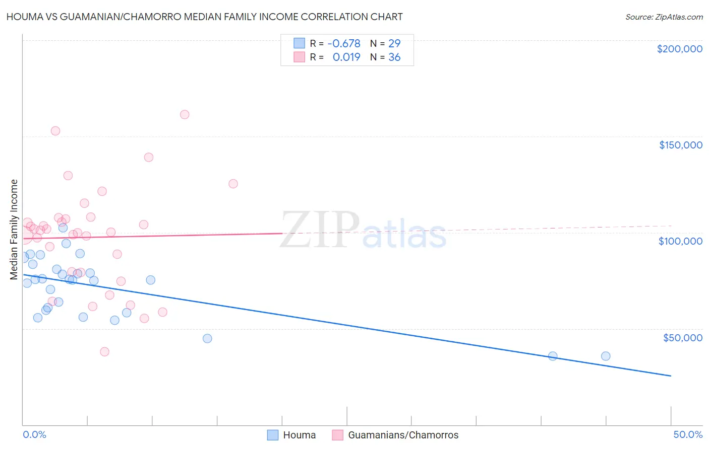 Houma vs Guamanian/Chamorro Median Family Income