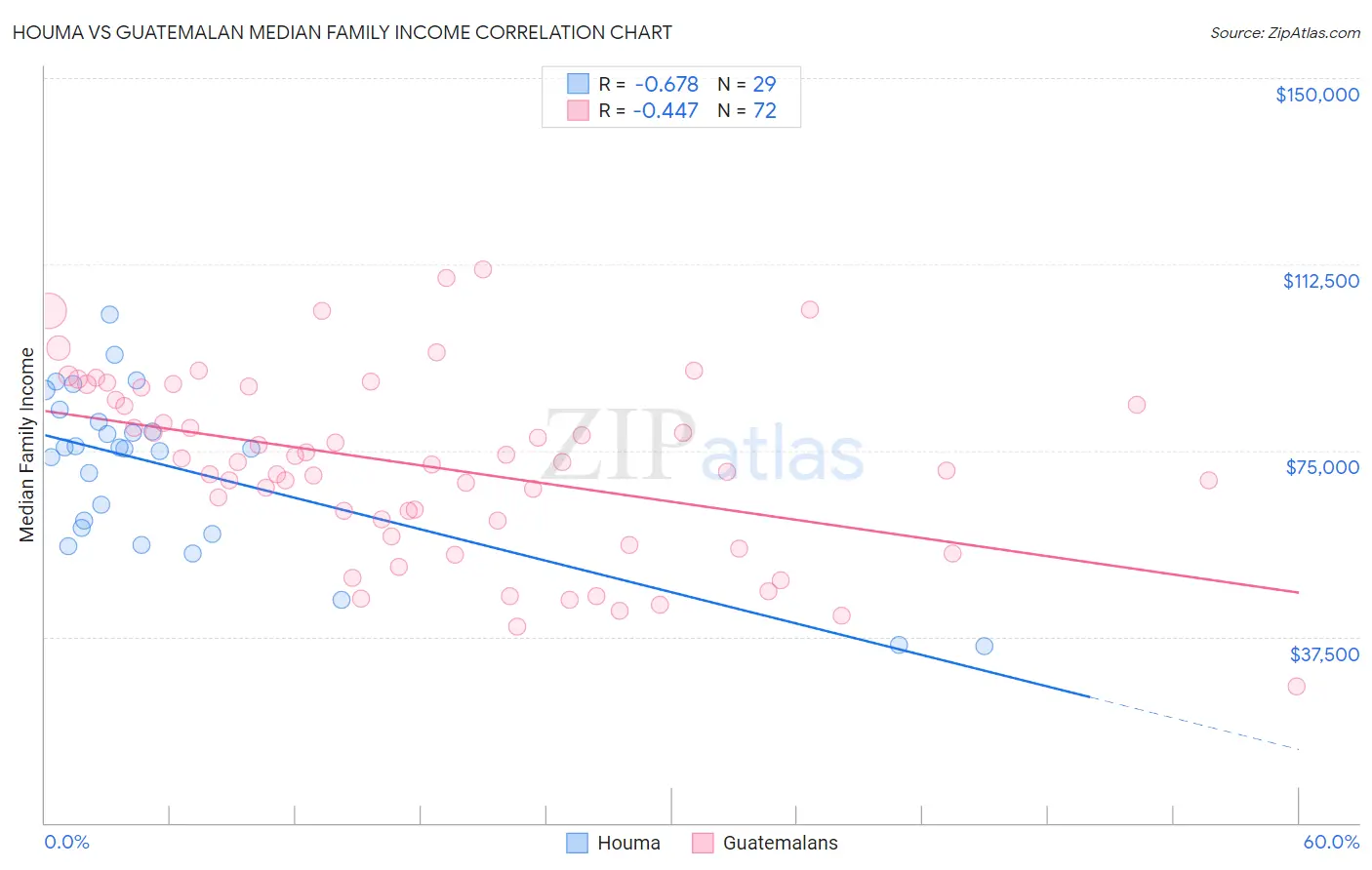 Houma vs Guatemalan Median Family Income