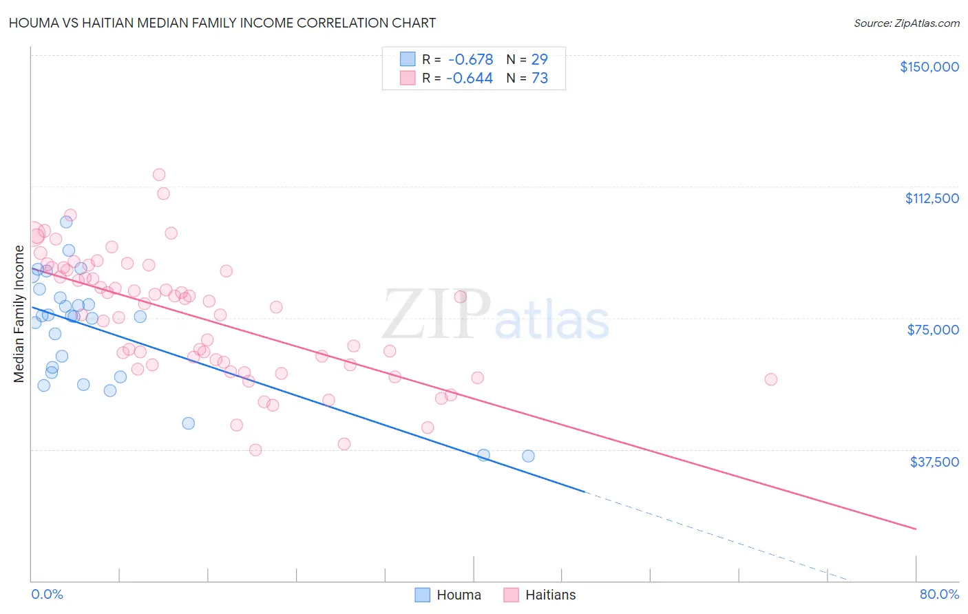 Houma vs Haitian Median Family Income