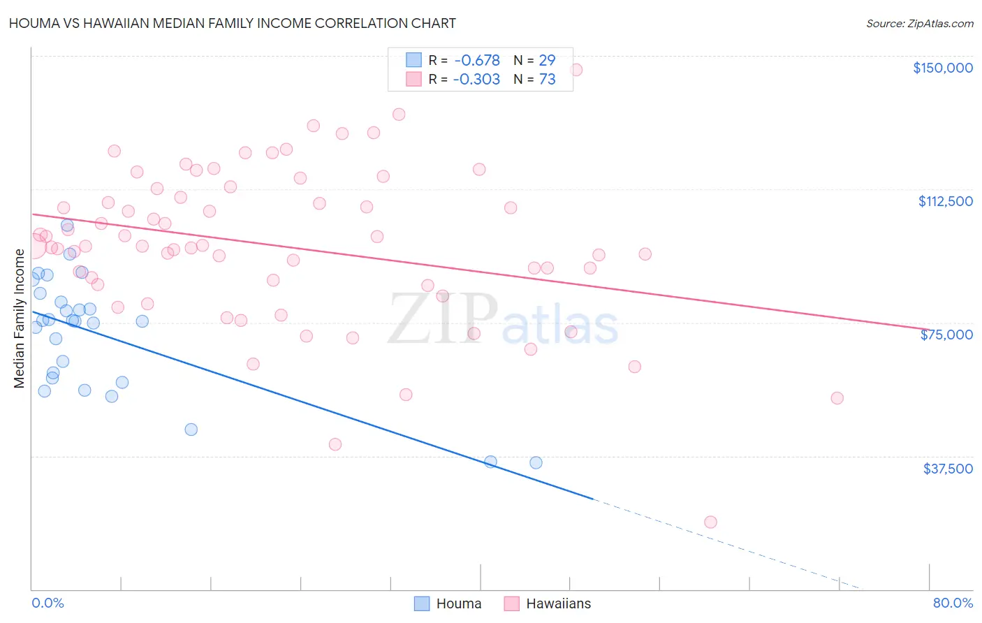 Houma vs Hawaiian Median Family Income