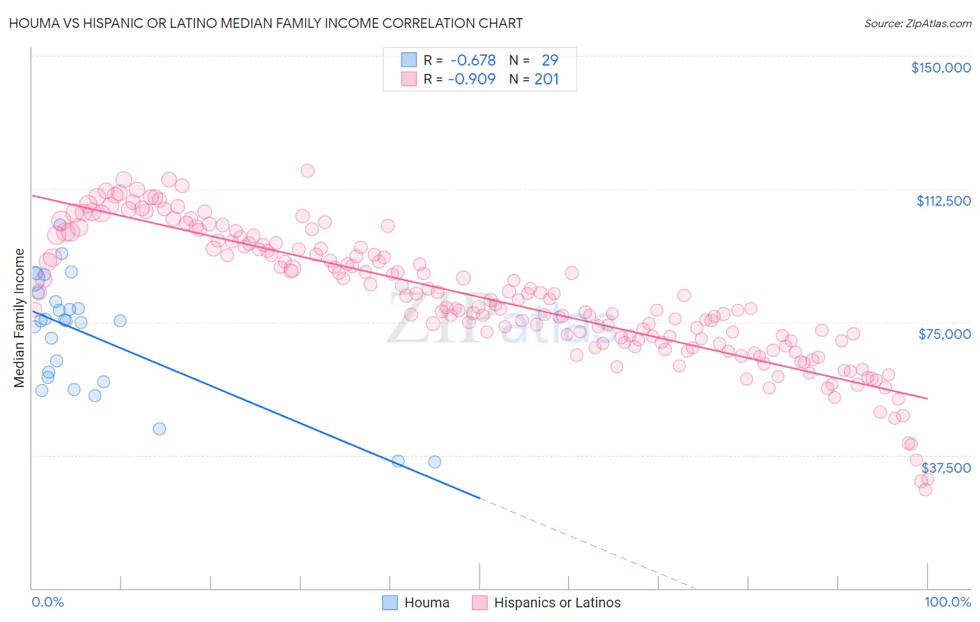 Houma vs Hispanic or Latino Median Family Income