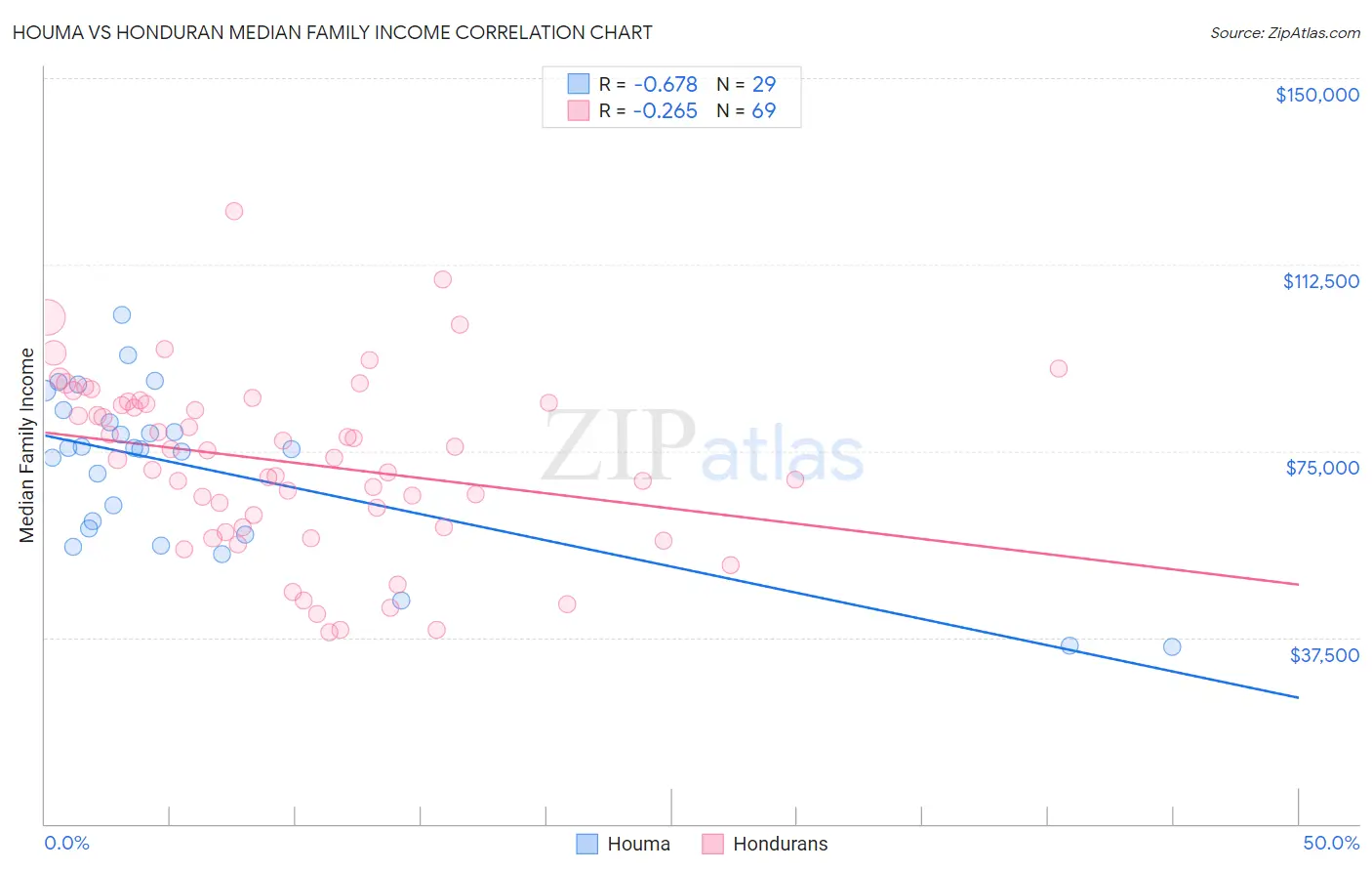 Houma vs Honduran Median Family Income