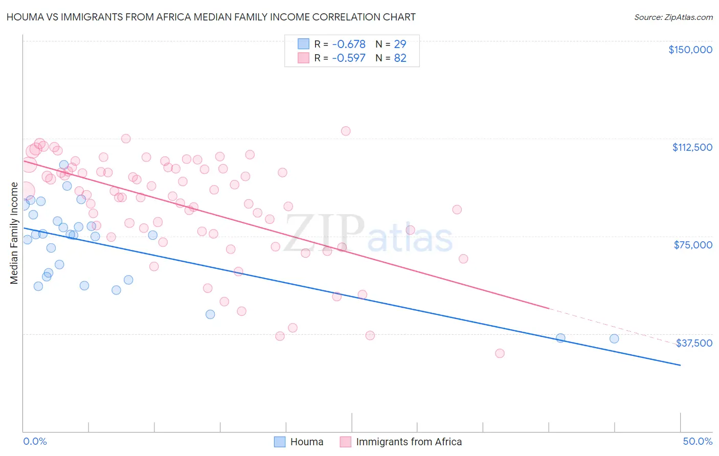 Houma vs Immigrants from Africa Median Family Income