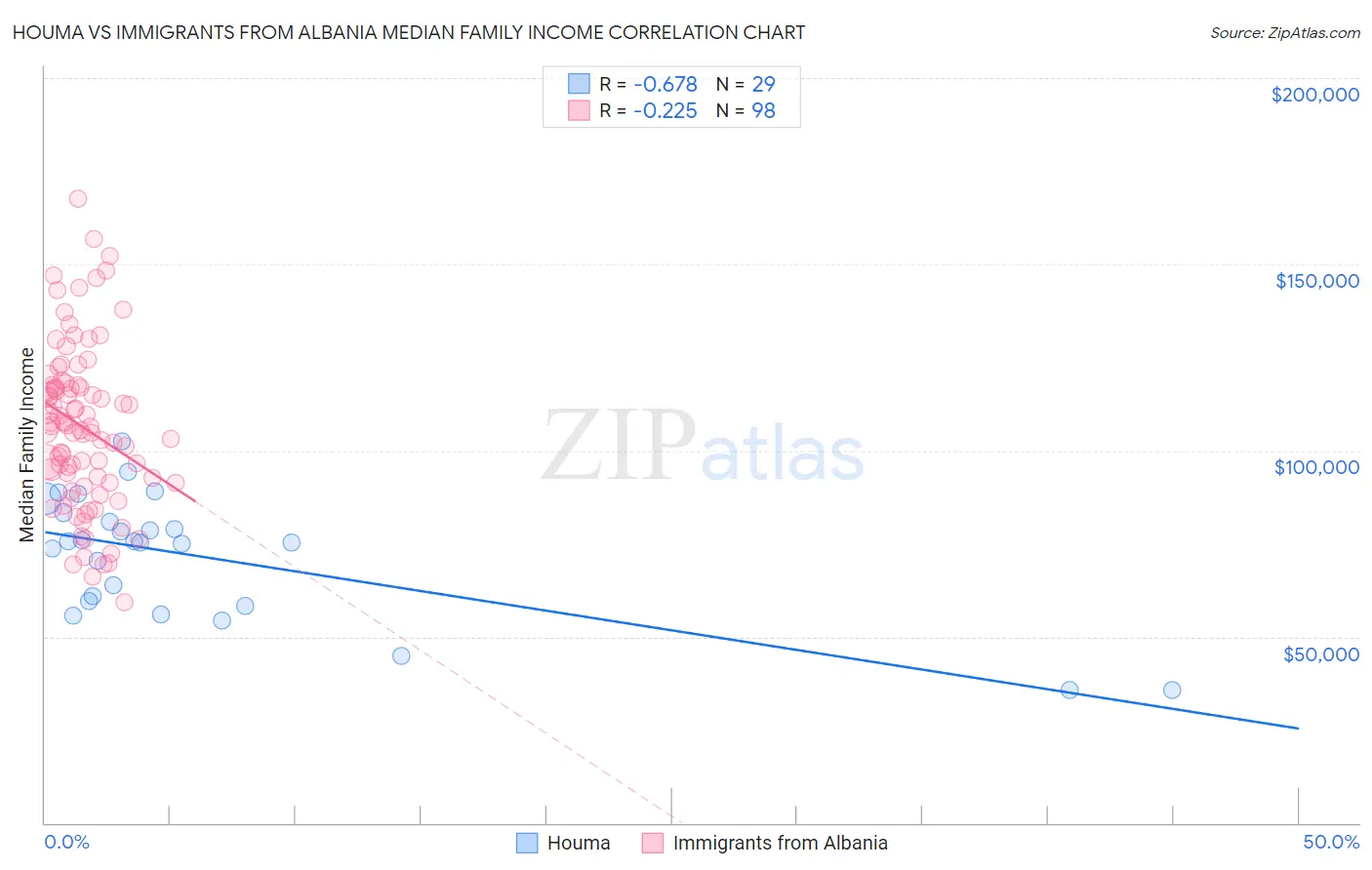 Houma vs Immigrants from Albania Median Family Income