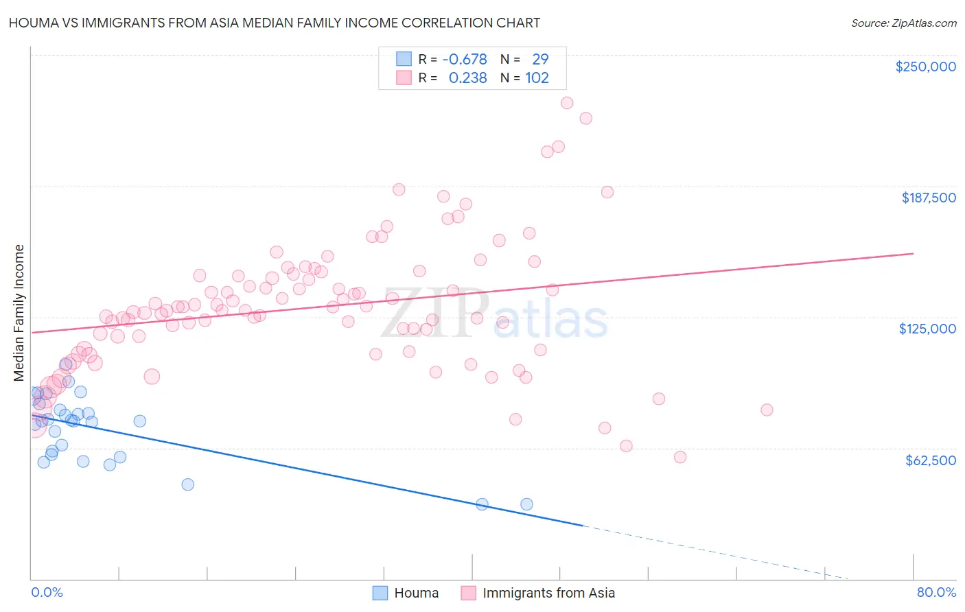 Houma vs Immigrants from Asia Median Family Income