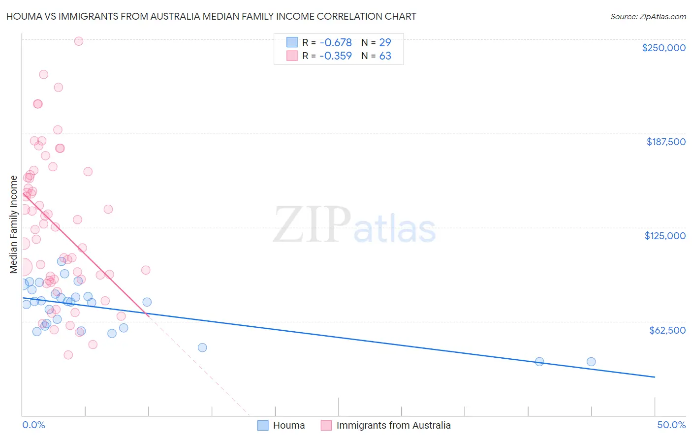 Houma vs Immigrants from Australia Median Family Income