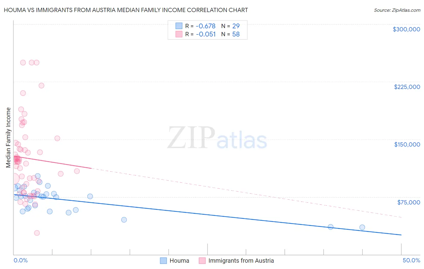 Houma vs Immigrants from Austria Median Family Income