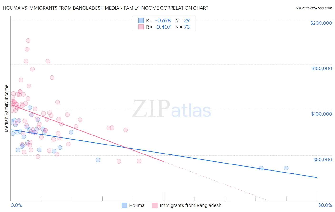 Houma vs Immigrants from Bangladesh Median Family Income