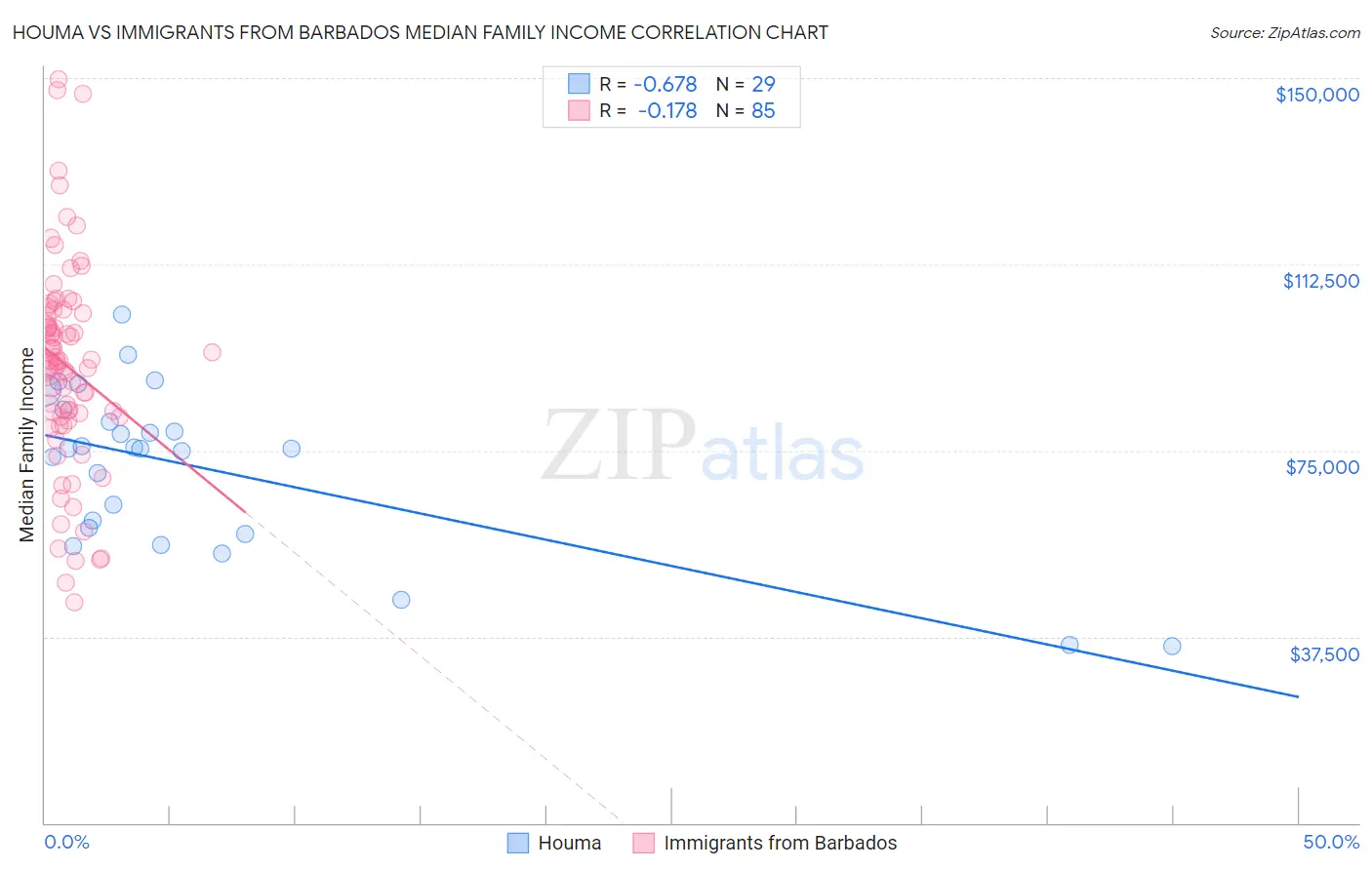 Houma vs Immigrants from Barbados Median Family Income