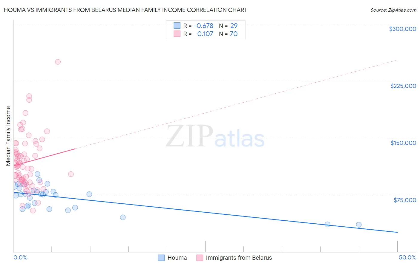 Houma vs Immigrants from Belarus Median Family Income