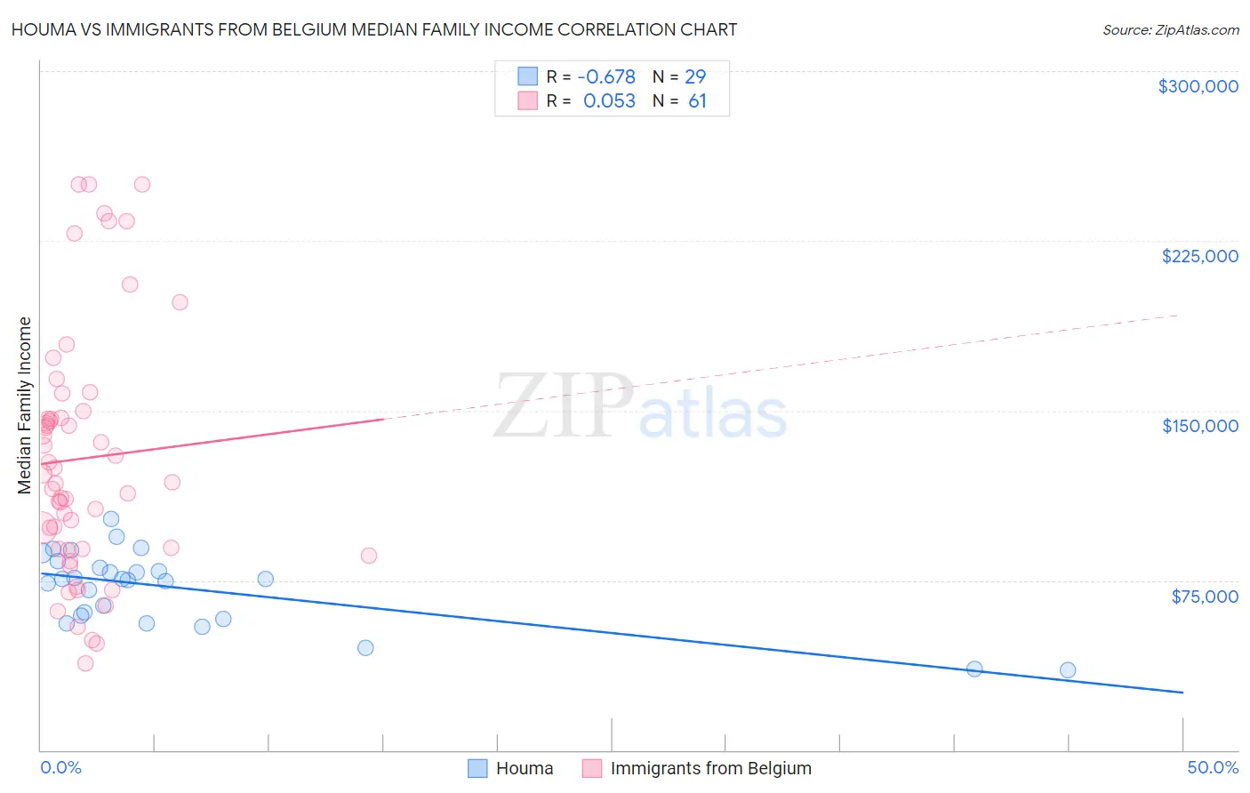 Houma vs Immigrants from Belgium Median Family Income