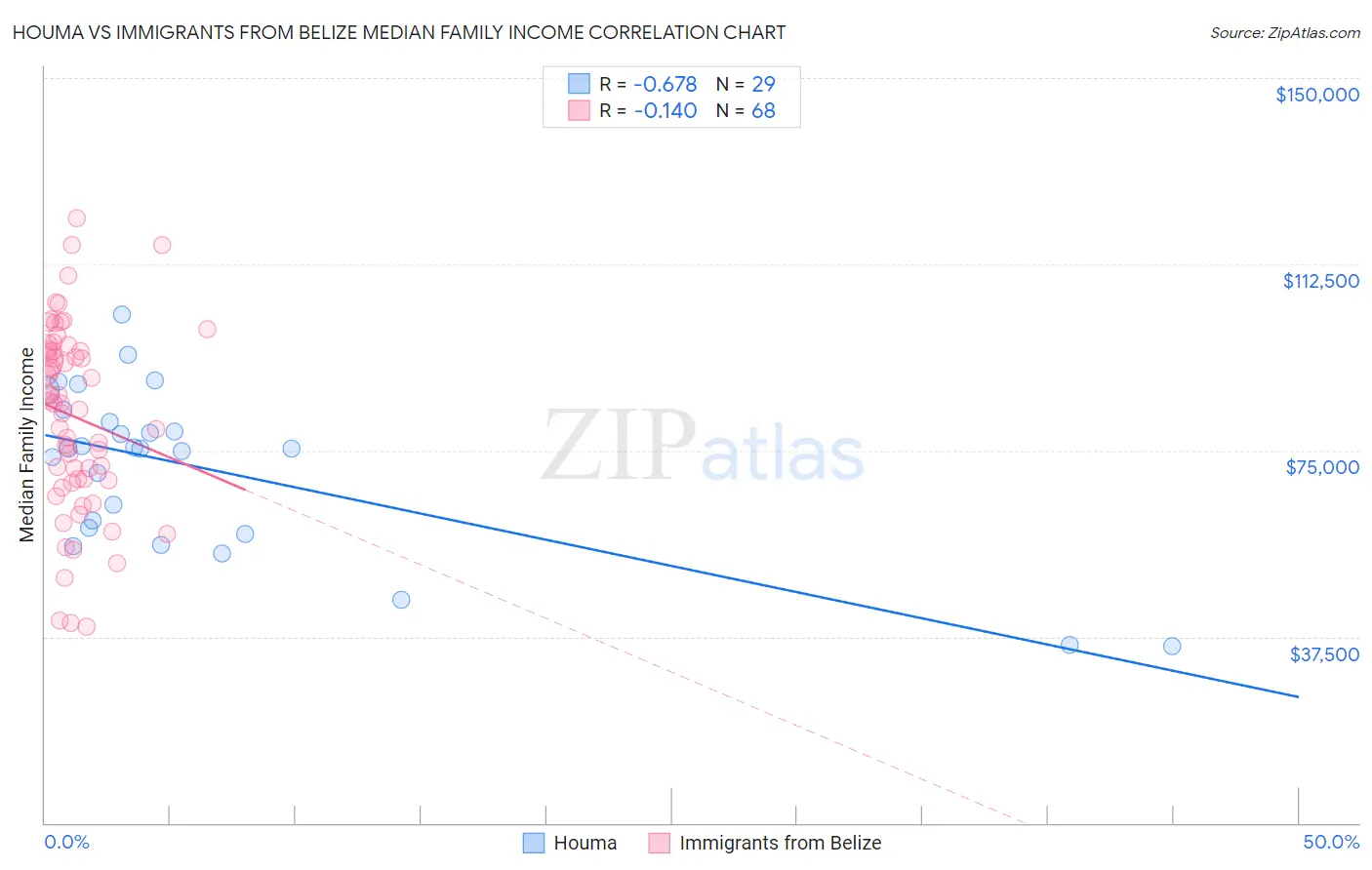 Houma vs Immigrants from Belize Median Family Income