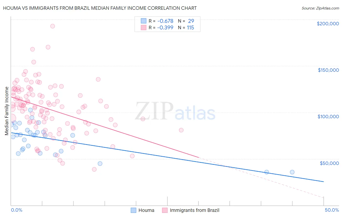 Houma vs Immigrants from Brazil Median Family Income