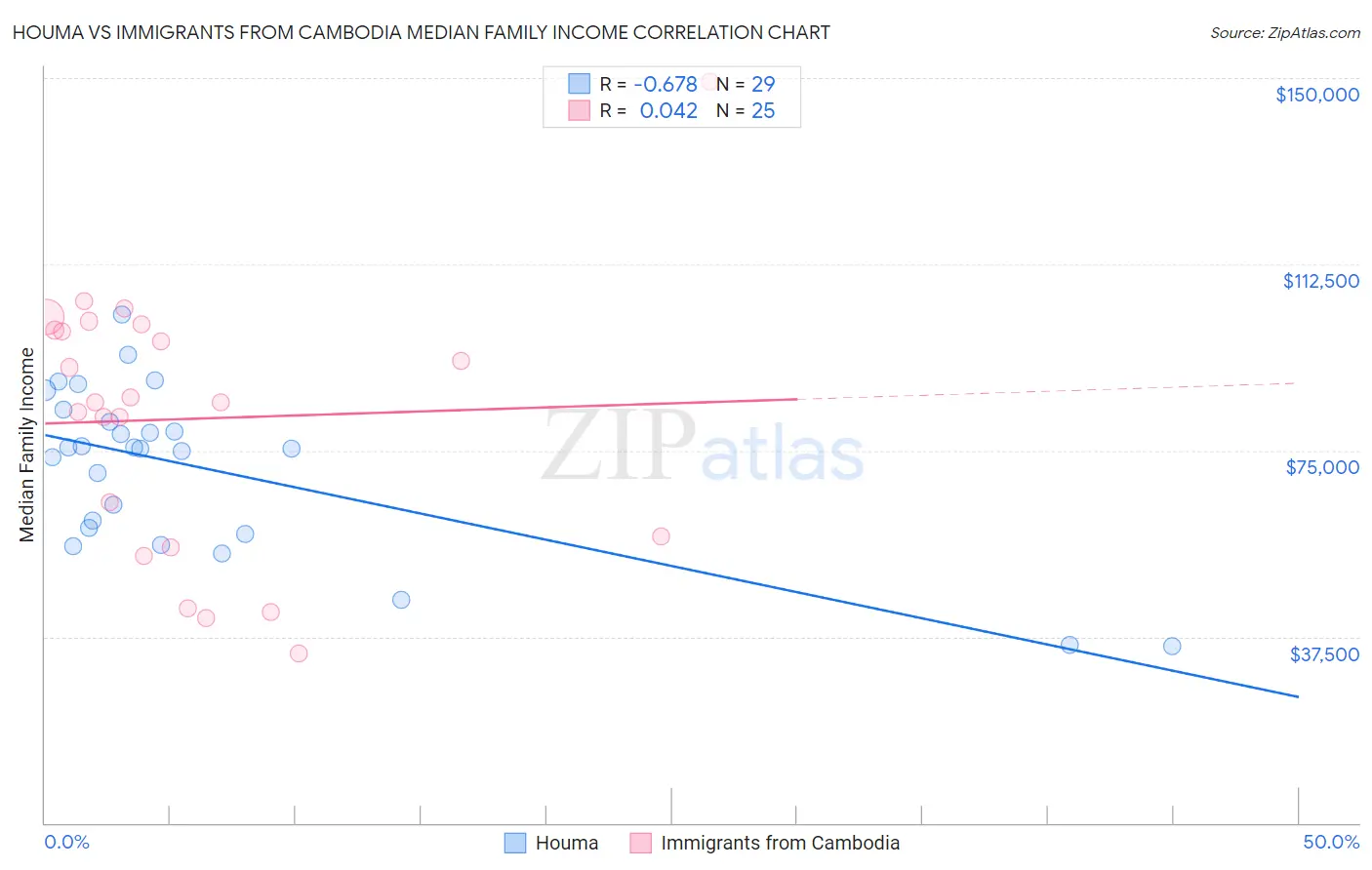 Houma vs Immigrants from Cambodia Median Family Income