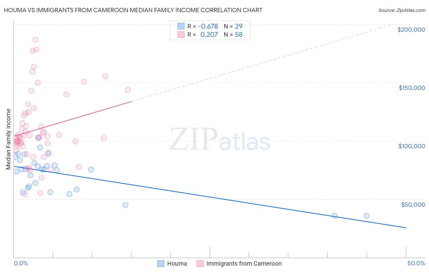 Houma vs Immigrants from Cameroon Median Family Income