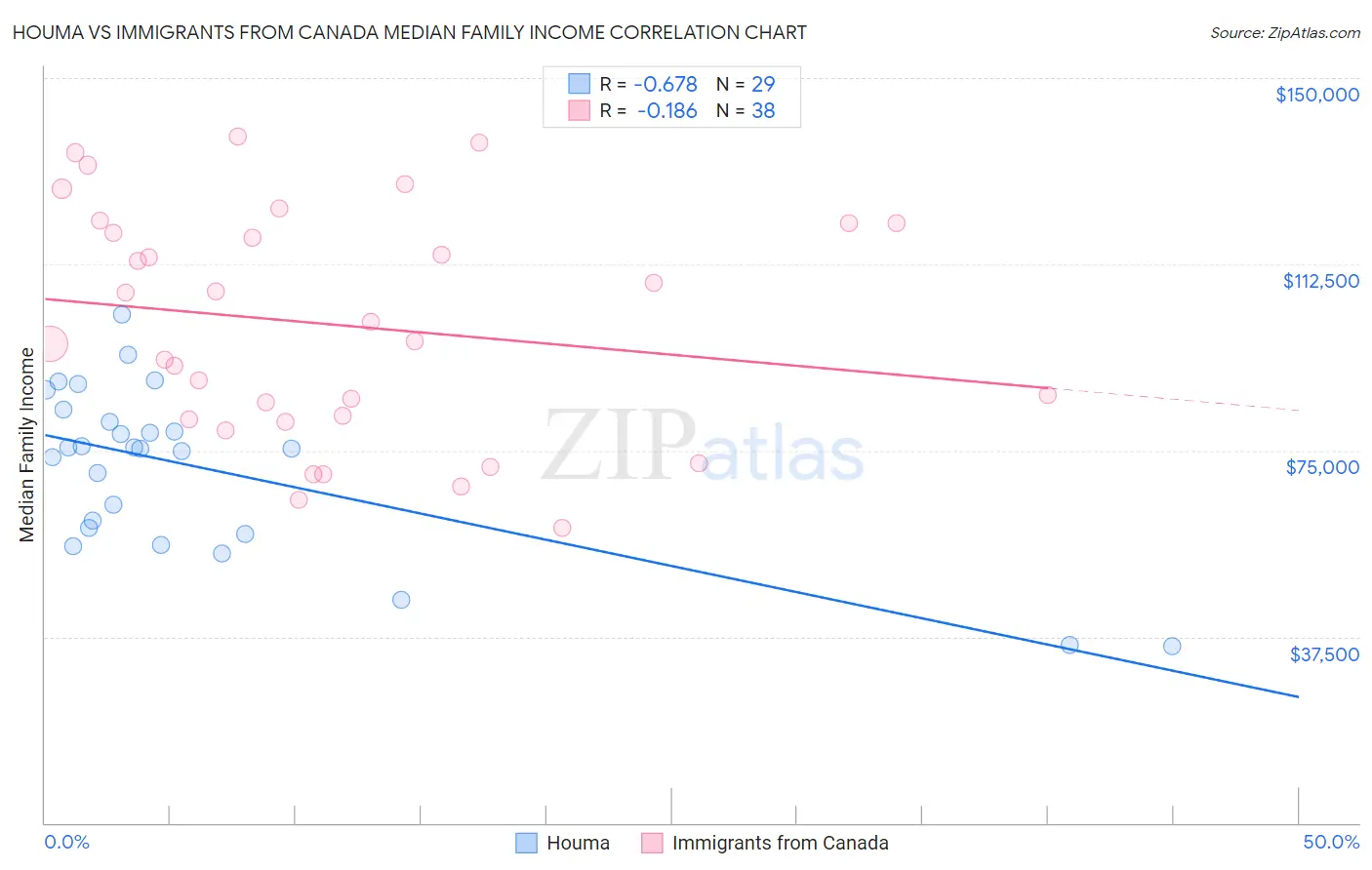 Houma vs Immigrants from Canada Median Family Income