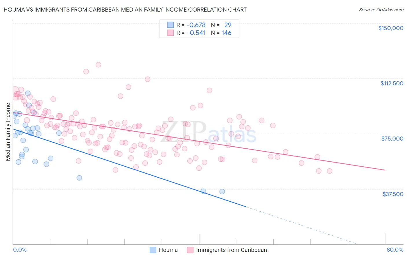 Houma vs Immigrants from Caribbean Median Family Income